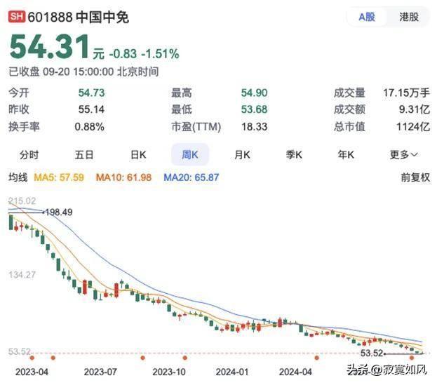 卖不动了？海南市场拖累中免业绩尊龙凯时ag旗舰厅“免税茅”(图3)